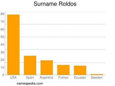 Surname Roldos