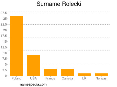 Surname Rolecki