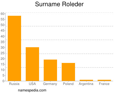 Surname Roleder