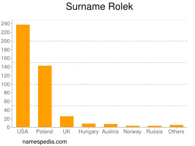 Surname Rolek
