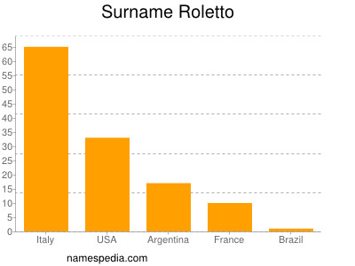 Surname Roletto