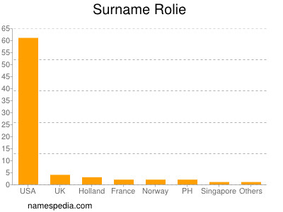 Surname Rolie