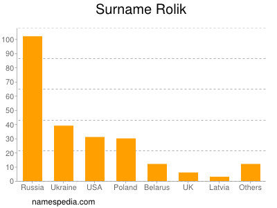 Surname Rolik