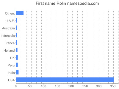 Given name Rolin