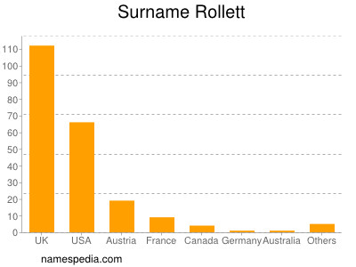 Surname Rollett