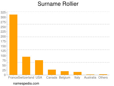 Surname Rollier