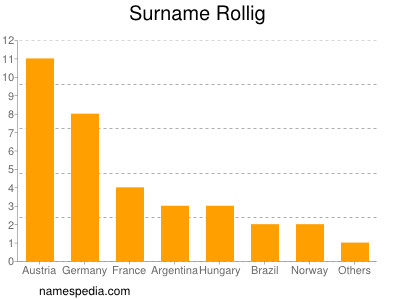 Surname Rollig