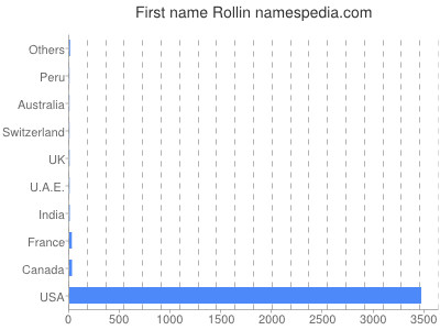 Given name Rollin