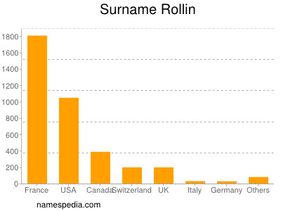 Surname Rollin