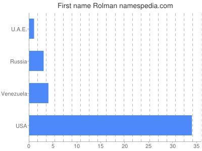 Given name Rolman