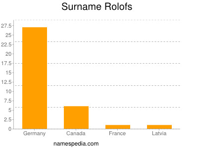 Surname Rolofs