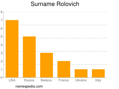 Surname Rolovich