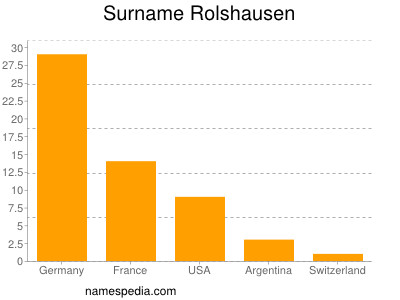 Surname Rolshausen