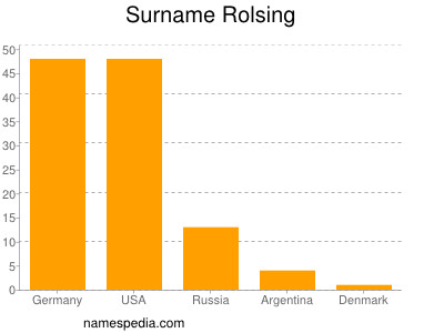 Surname Rolsing