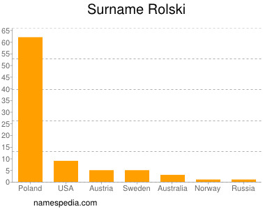 Surname Rolski