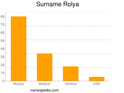 Surname Rolya