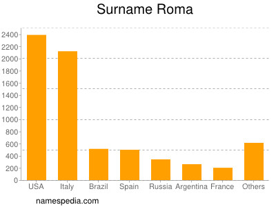 Surname Roma