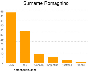 Surname Romagnino