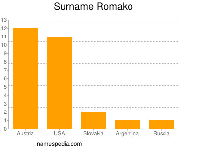 Surname Romako