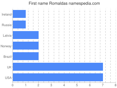 Given name Romaldas