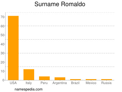 Surname Romaldo