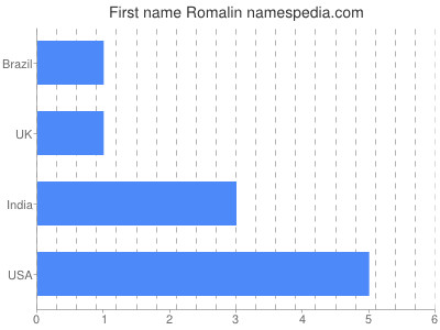Given name Romalin