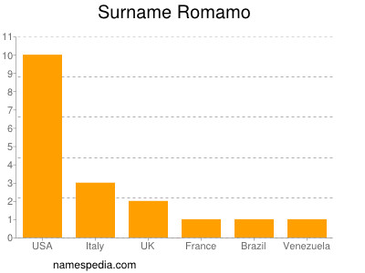Surname Romamo
