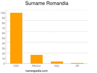 Surname Romandia