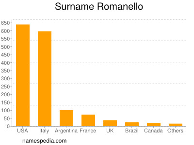 Surname Romanello