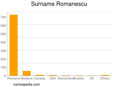 Surname Romanescu