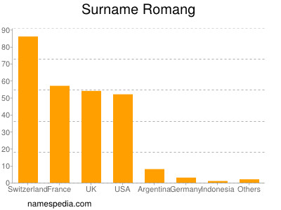 Surname Romang