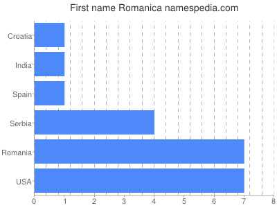 Given name Romanica