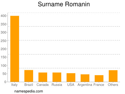 Surname Romanin