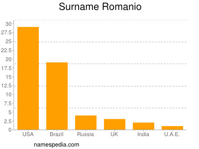 Surname Romanio