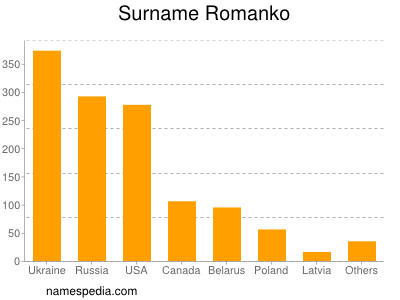Surname Romanko