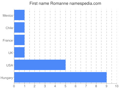 Given name Romanne