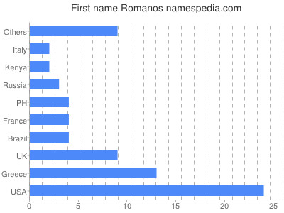 Given name Romanos