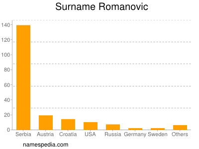 Surname Romanovic