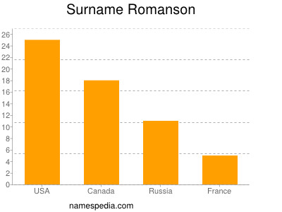 Surname Romanson