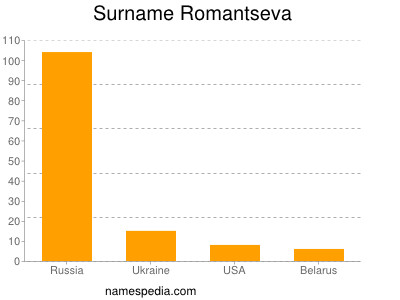 Surname Romantseva