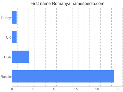 Given name Romanya