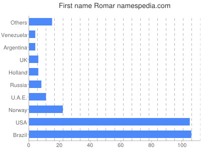 Given name Romar