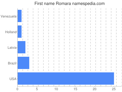 Given name Romara