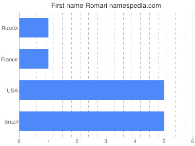 Given name Romari