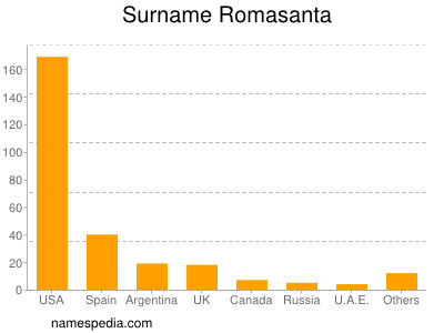 Surname Romasanta