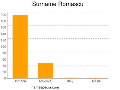 Surname Romascu