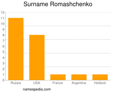 Surname Romashchenko