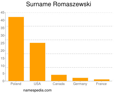 Surname Romaszewski