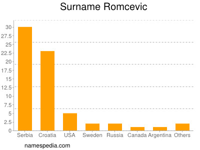 Surname Romcevic