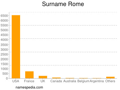 Surname Rome